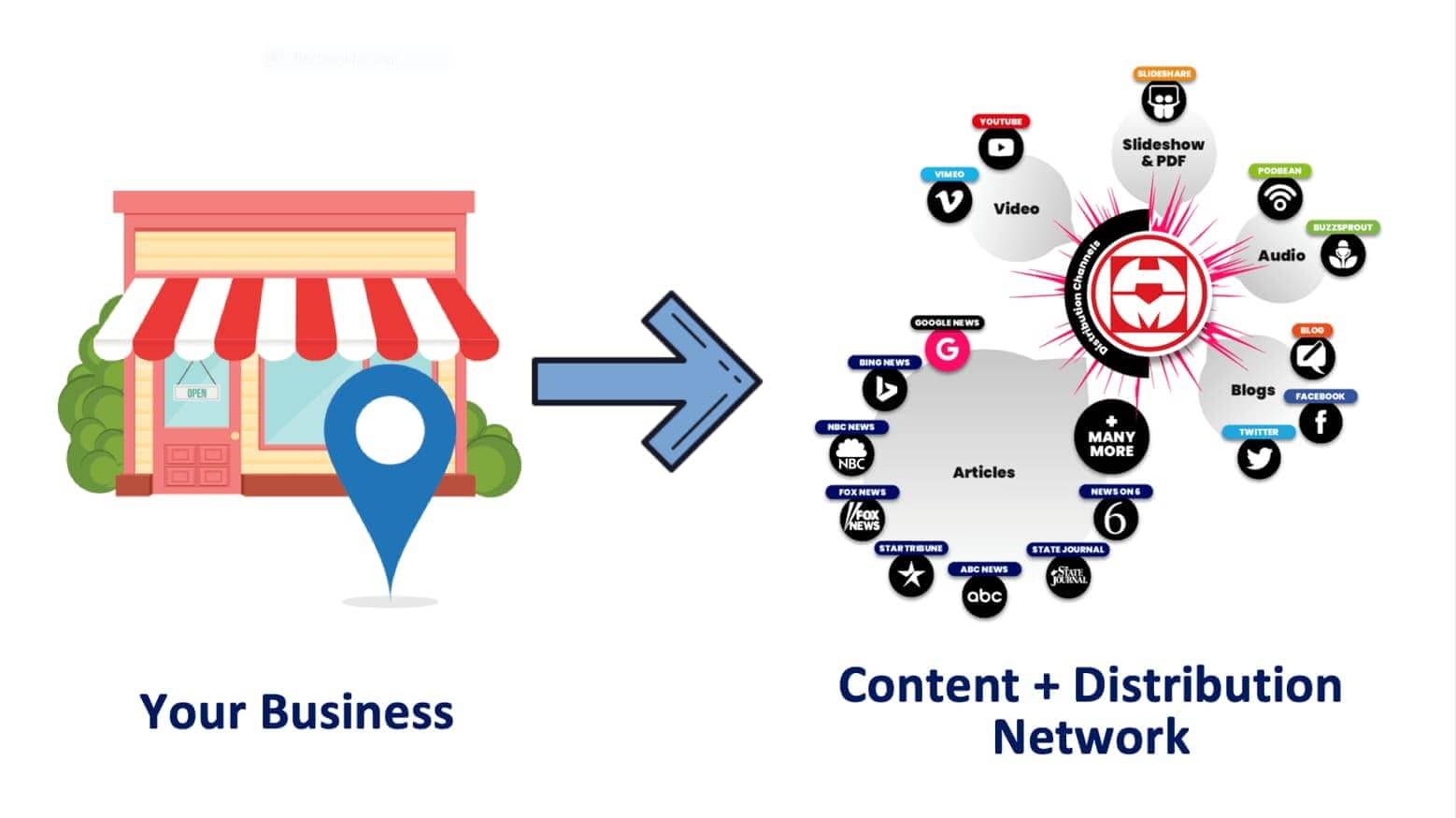 Media campaign content + distribution network